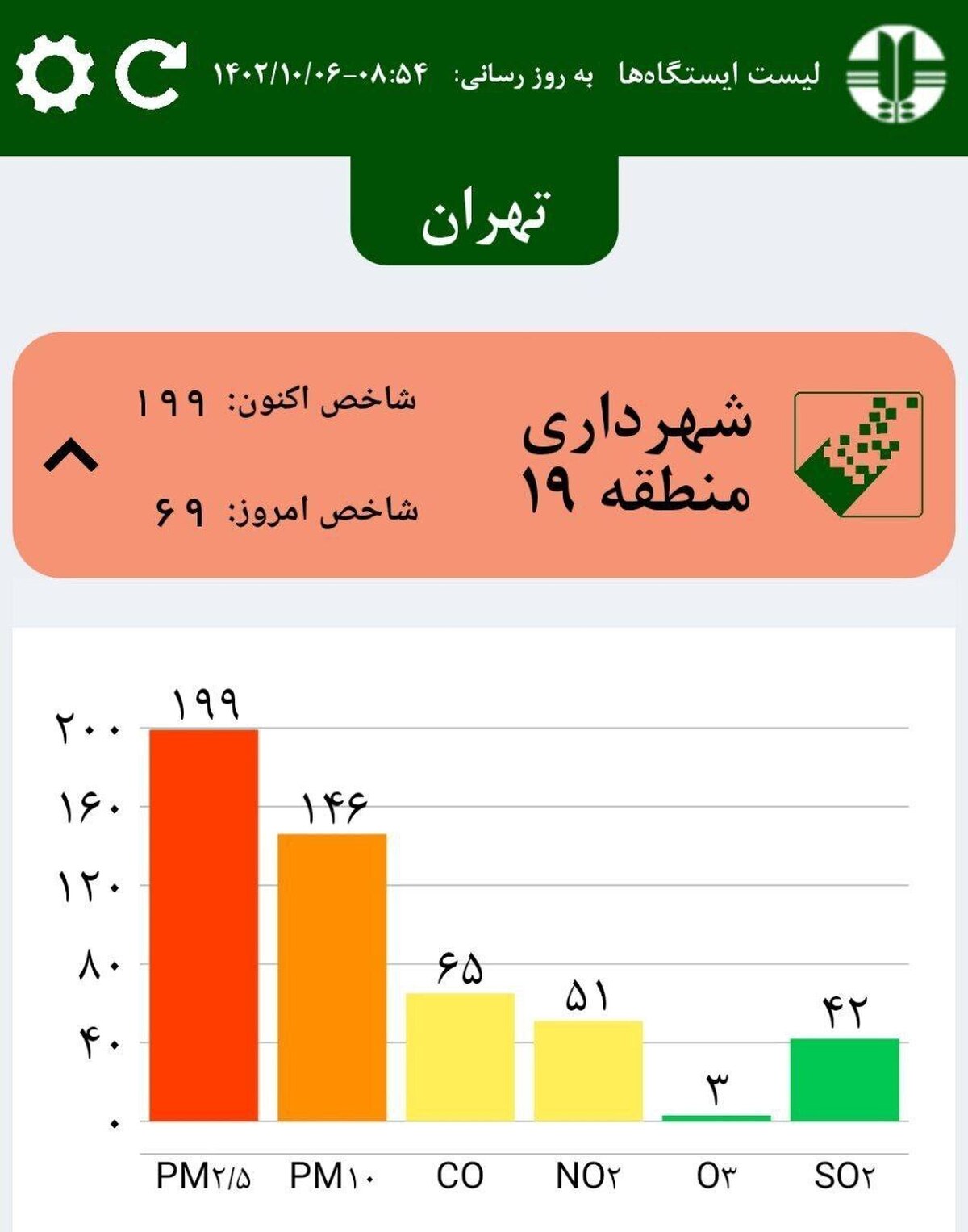 شاخص آلودگی هوا در منطقه نوزده تهران به مرحله خطرناک رسید
