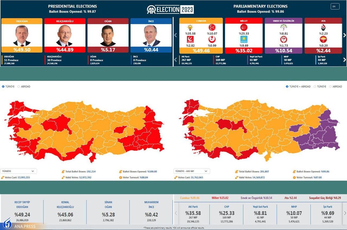 سخنگوی ریاست جمهوری ترکیه: دور دوم انتخابات را می‌بریم
