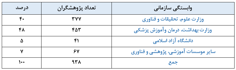 قرار گرفتن ۹۳۸ پژوهشگر ایرانی، در زمره پژوهشگران پراستناد یک درصد برتر جهان